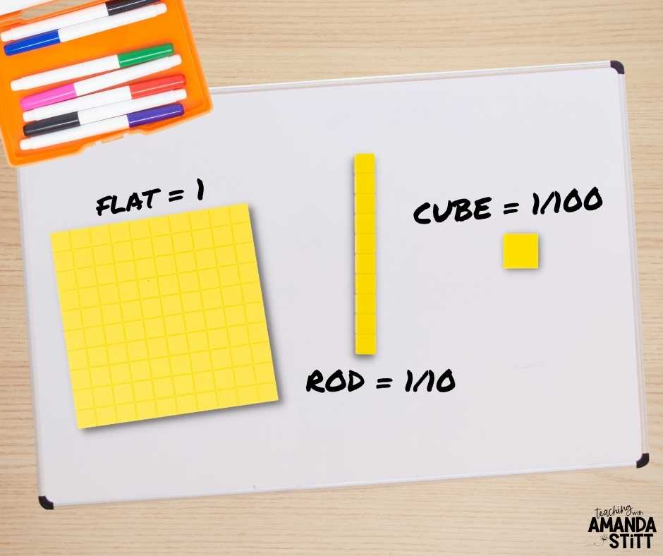 Using math manipulatives like place value blocks can help teach place value for decimal numbers.